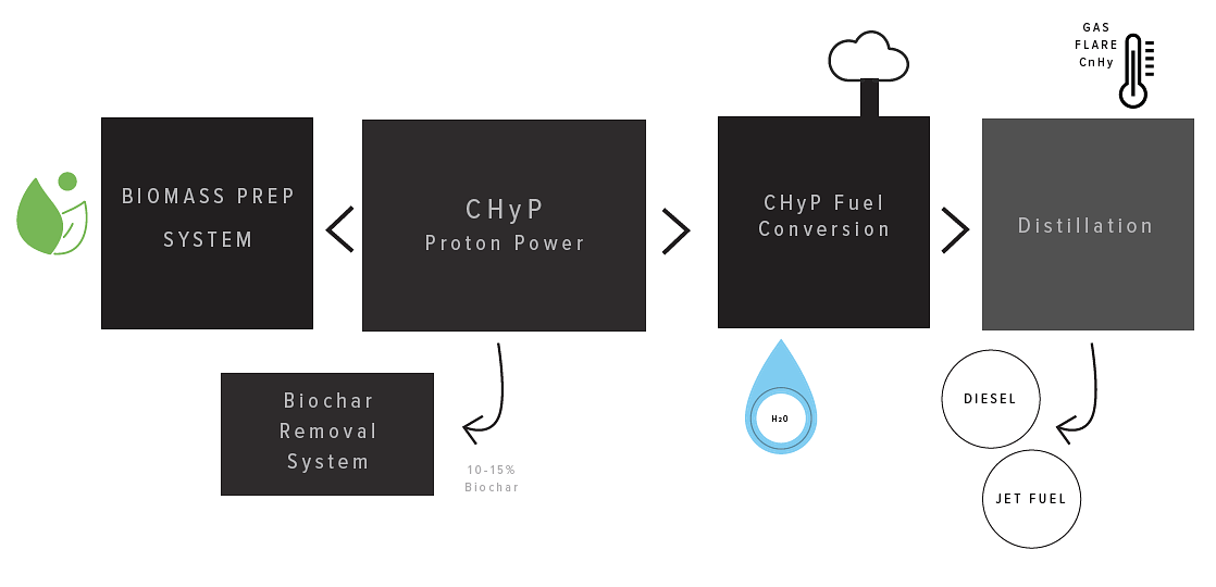 Biomass energy process of extraction